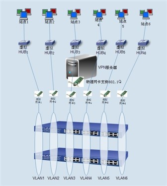 多站点、多VLAN的VPN解决方案 