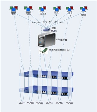 多站点、多VLAN的VPN解决方案 