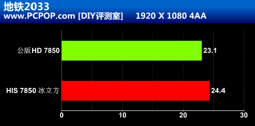 高频性价比之王 HIS 7850冰立方评测! 