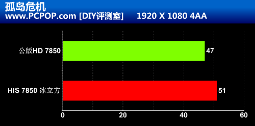 高频性价比之王 HIS 7850冰立方评测! 