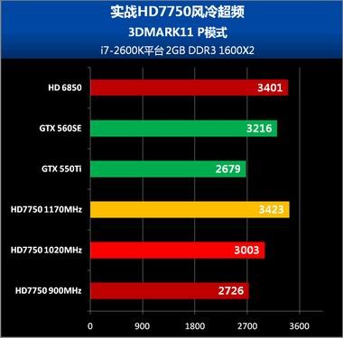 大胆预言：HD7750轻松破G点将成风冷超频王 