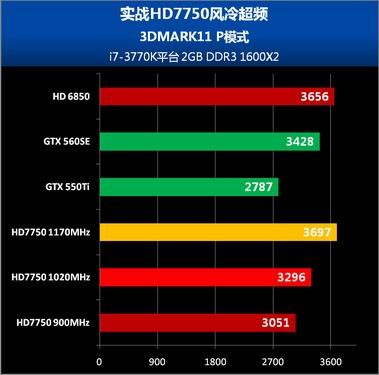 大胆预言：HD7750轻松破G点将成风冷超频王 