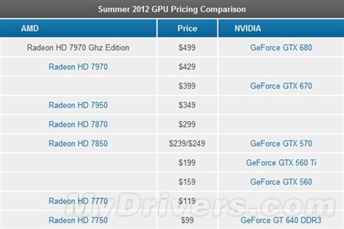 Radeon HD 7970 GHz非公版下周上市！ 