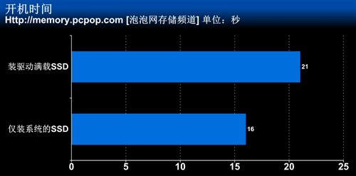 固态硬盘满载差距 