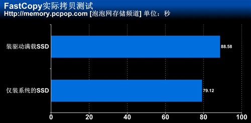 固态硬盘满载差距 