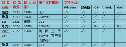 要让文件如影随形 网盘到底谁家的好? 