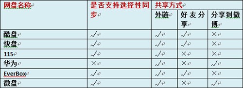 要让文件如影随形 网盘到底谁家的好? 