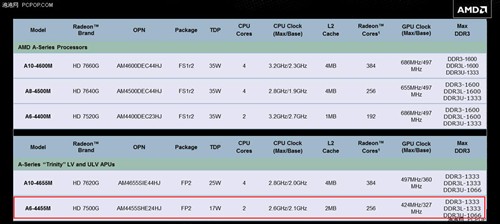 AMD逆袭！Trinity APU三星超薄本评测 