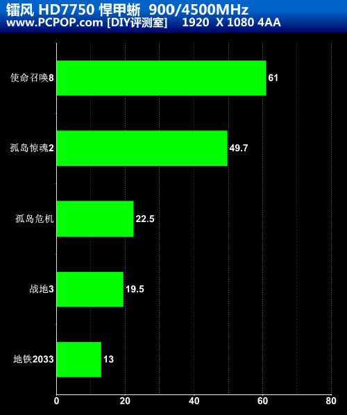 镭风中端低调新作 HD7750悍甲蜥实测!未完~ 