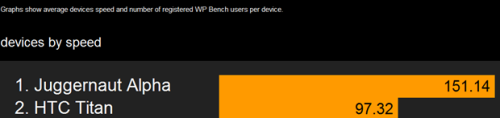 神秘WP8机Alpha飚跑分 超现有WP机一倍 