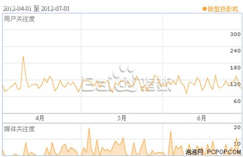 LED微型投影机市场分析报告（第二季） 