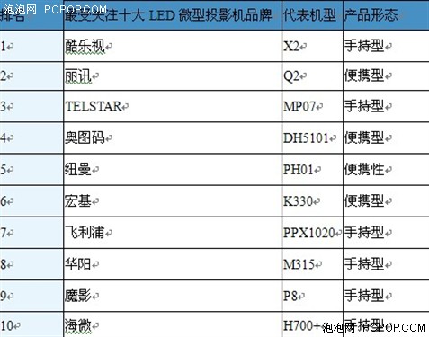 LED微型投影机市场分析报告（第二季） 