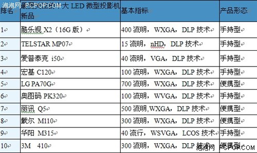 LED微型投影机市场分析报告（第二季） 