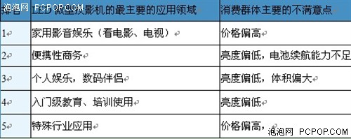 LED微型投影机市场分析报告（第二季） 