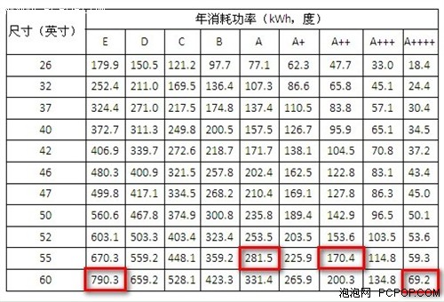 长虹新智能电视年省电量高达45% 