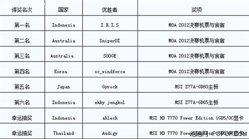 MOA 2012亚太区资格赛结果出炉  