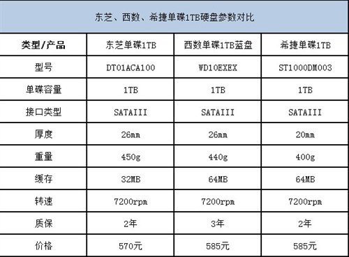 希捷 西数 硬盘对比 