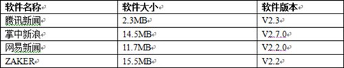 四大iPhone阅读应用奥运频道横向评测 