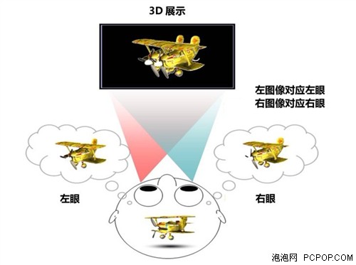 家装新宠  32寸不闪式3D强势上位 