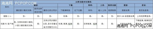 更名OR换代?优酷PC客户端VS.爱酷评测 