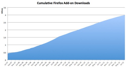 里程碑！火狐浏览器扩展下载超30亿次 