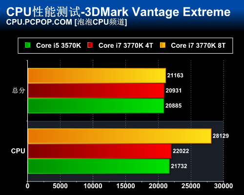 超线程没落 3570K/3770K性能终极对决 