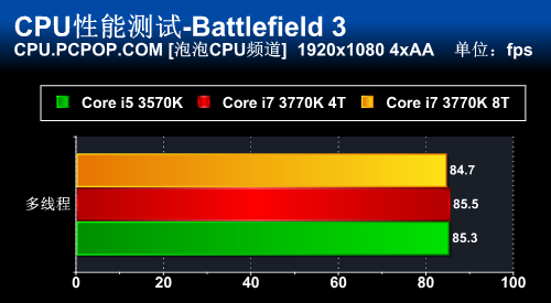 超线程没落 3570K/3770K性能终极对决 