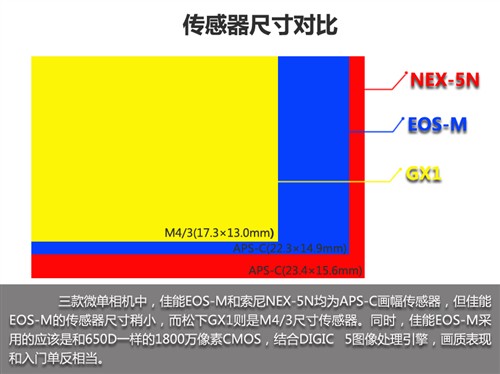 1周影像头条:佳能发布APS-C微单EOS-M 