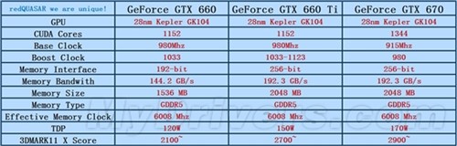 相煎何太急GTX660/660Ti/670规格对比 