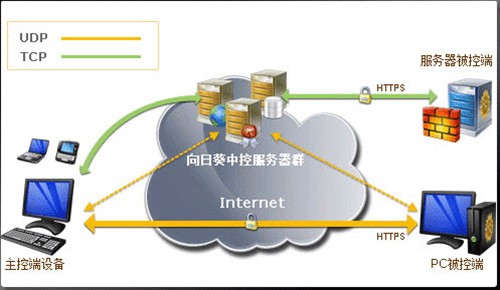 向日葵在身边随时随地看奥运精彩赛事 