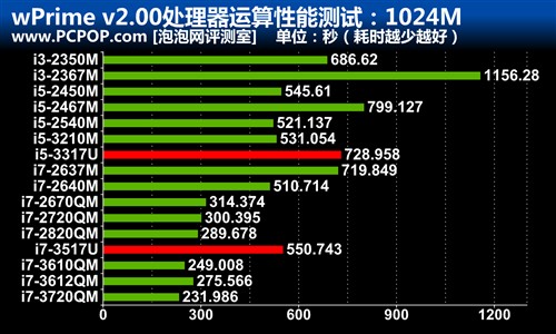 升级IVB平台 神舟新款飞天超极本评测 