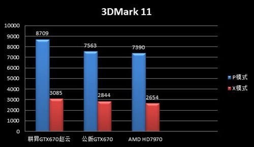 赵云纵横天下！耕昇GTX670赵云版评测 