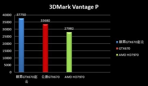 赵云纵横天下！耕昇GTX670赵云版评测 