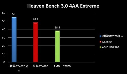 赵云纵横天下！耕昇GTX670赵云版评测 