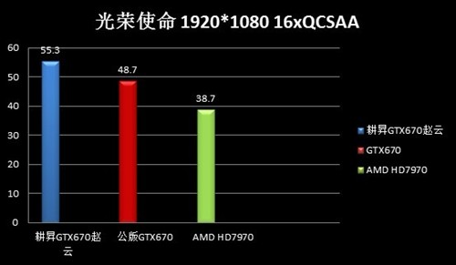 赵云纵横天下！耕昇GTX670赵云版评测 