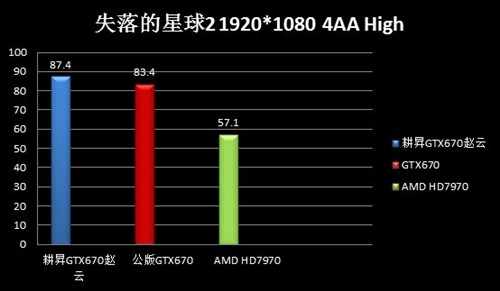 赵云纵横天下！耕昇GTX670赵云版评测 