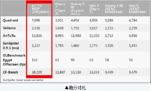 四核芯片性能强 小米手机二代跑分曝光 