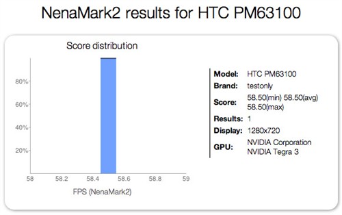 四核配安卓4.1系统HTC One X+跑分曝光 