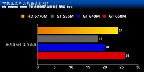 NB不悲剧!四大移动显卡大战幽灵行动4 未完成 