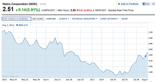 Windows Phone 8传闻推高诺基亚股价 