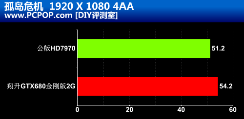 高端卡皇神器！GTX680金刚版/2GB评测 