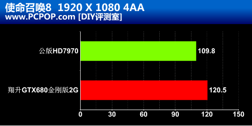 高端卡皇神器！GTX680金刚版/2GB评测 