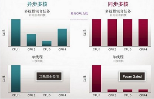 移动处理器小教室：处理器的功耗介绍 