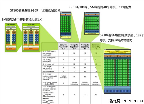 程序猿细说GTX680如何100万线程代码! 