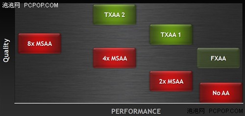 鸡血还是鸡肋？GTX680抗锯齿技术解析 