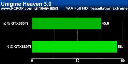 打响非公版第一枪！技嘉GTX660Ti测试 