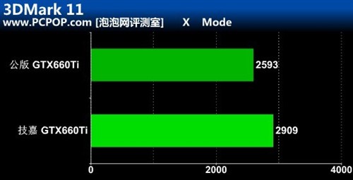 打响非公版第一枪！技嘉GTX660Ti测试 