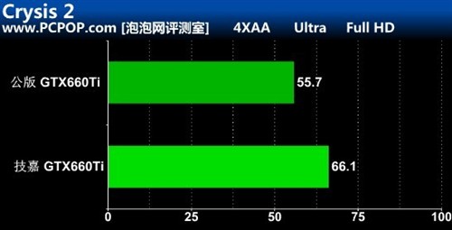 打响非公版第一枪！技嘉GTX660Ti测试 