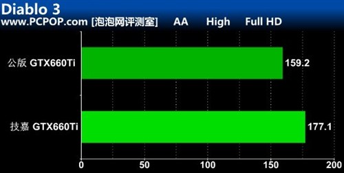 打响非公版第一枪！技嘉GTX660Ti测试 