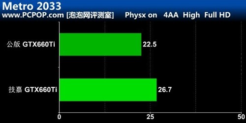 打响非公版第一枪！技嘉GTX660Ti测试 